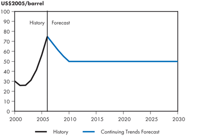 West Texas Intermediate Crude Oil Price at Cushing, Oklahoma – Continuing Trends