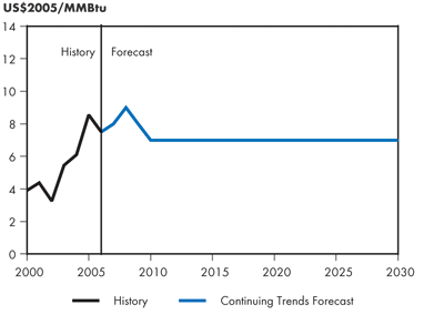 Natural Gas Price at Henry Hub, Louisiana – Continuing Trends