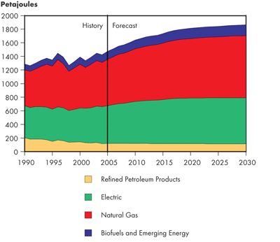 Canadian Residential Secondary Energy Demand by Fuel – Continuing Trends