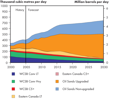 Total Canada Oil Production – Continuing Trends