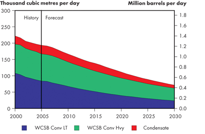 WCSB Conventional Oil Production – Continuing Trends