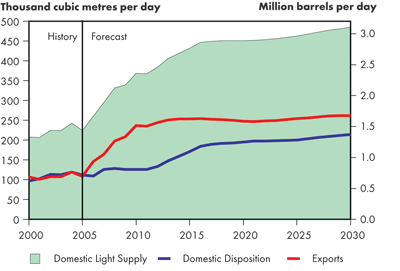 Supply and Demand Balance, Light Crude Oil – Continuing Trends