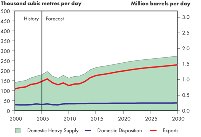 Supply and Demand Balance, Heavy Crude Oil – Continuing Trends