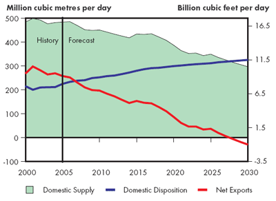 Supply and Demand Balance, Natural Gas – Continuing Trends