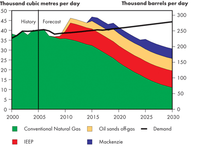 Canadian Ethane Supply and Demand Balance – Continuing Trends