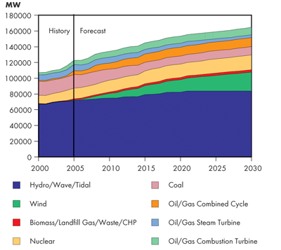 Canadian Generating Capacity – Continuing Trends