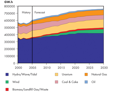 Canadian Generation – Continuing Trends