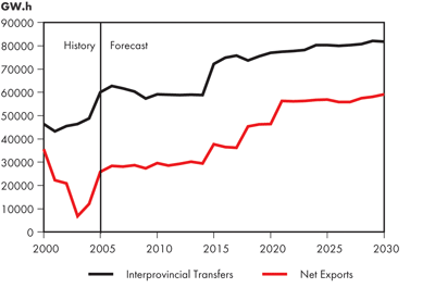 Interprovincial Transfers and Net Exports – Continuing Trends