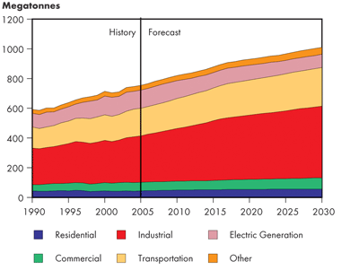 Canadian Total GHG Emissions by Sector – Continuing Trends