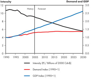 Canadian Total Secondary Energy Demand Intensity – Triple E