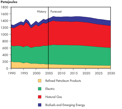 Canadian Residential Secondary Energy Demand by Fuel – Triple E