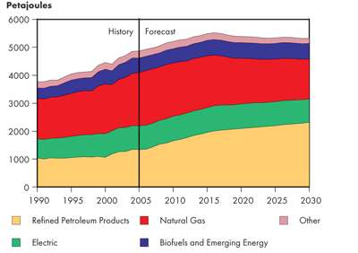 Canadian Industrial Secondary Energy Demand by Fuel – Triple E