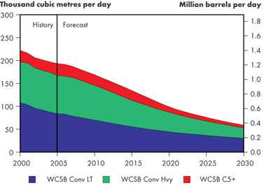 WCSB Conventional Oil Production – Triple E