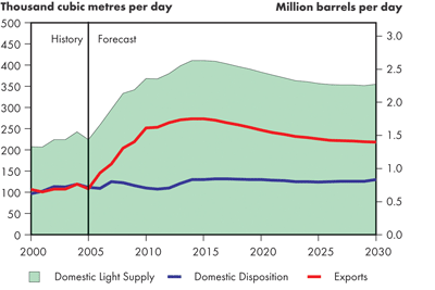 Supply and Demand Balance, Light Crude Oil – Triple E