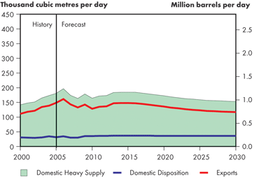 Supply and Demand Balance, Heavy Crude Oil – Triple E
