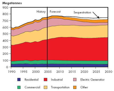Canadian Total GHG Emissions by Sector – Triple E