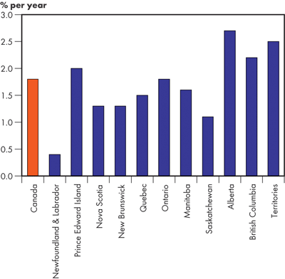 Real GDP Growth Rates – Fortified Islands 2004-2030