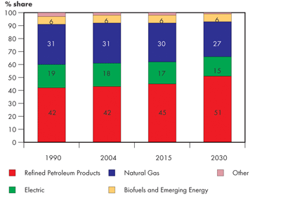 Canadian Total Secondary Energy Demand by Fuel – Fortified Islands
