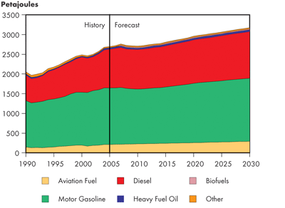 Canadian Transportation Energy Demand by Fuel – Fortified Islands