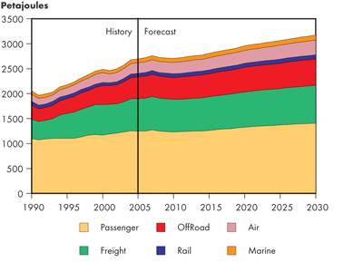 Canadian Transportation Energy Demand by Mode – Fortified Islands