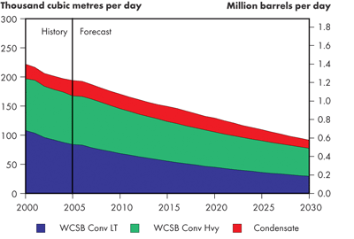 WCSB Conventional Oil Production – Fortified Islands