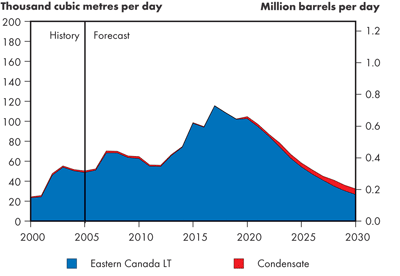 Eastern Canada Light Crude Production – Fortified Islands