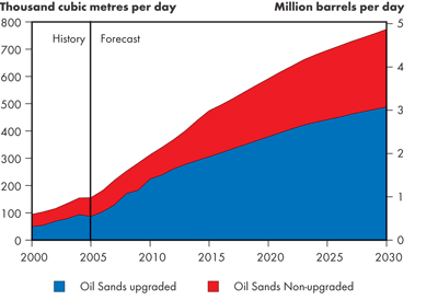 Canadian Oil Sands Production – Fortified Islands