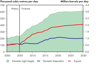 Supply and Demand Balance, Light Crude Oil – Fortified Islands