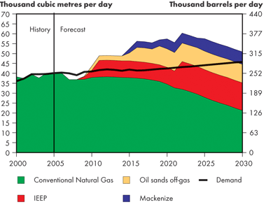 Canadian Ethane Supply and Demand Balance – Fortified Islands