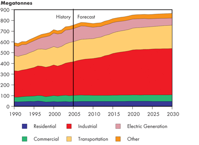 anadian Total GHG Emissions by Sector – Fortified Islands