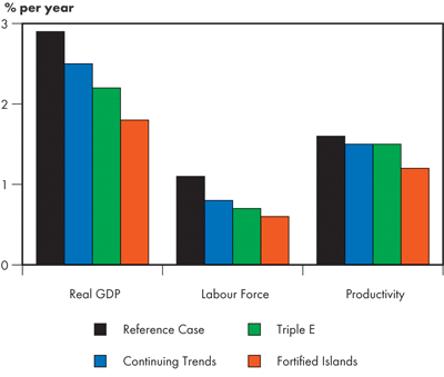Annual Average Growth Rate of Real GDP, Labour Force and Productivity - Reference Case 2004-2015 and Scenarios 2004-2030