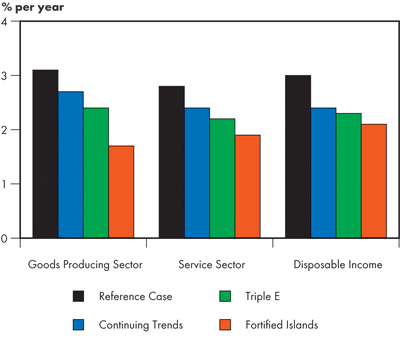 Annual Average Growth Rate of Goods Producing Sector, Service Sector and Personal Disposable Income - Reference Case 2004-2015 and Scenarios 2004-2030