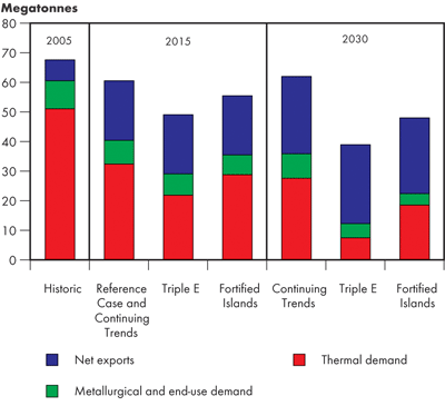Canadian Coal Production and Disposition, 2005, 2015 and 2030