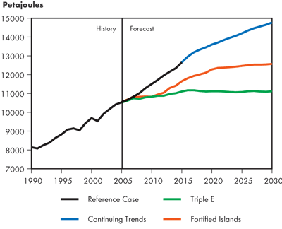 Canadian Total Secondary Energy Demand
