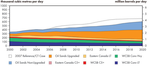 Figure 2.4 - Total Canadian Oil Production, 2009 Reference Case Update