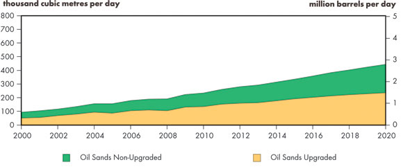 Figure 2.5 - Oil Sands Production Comparison