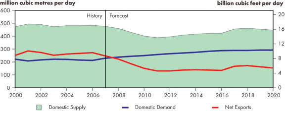 Figure 3.2 - Canadian Natural Gas Supply, Disposition and Net Exports, 2000-2020