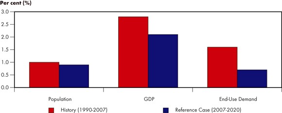 Figure ES.1 - Comparison of Historic and Projected Growth Rates - Population, Gross Domestic Product (GDP), End-use Demand