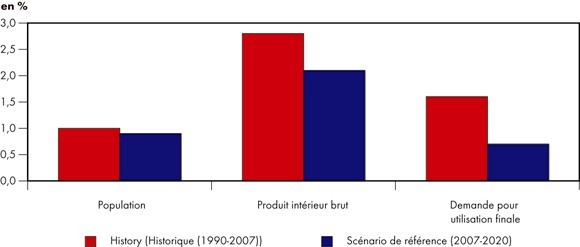 Figure R.1 - Comparaison des taux de croissance historiques et projetés - Population, produit intérieur brut et demande pour utilisation finale