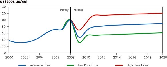 Figure 3.1 - West Texas Intermediate Crude Oil Price at Cushing, Oklahoma, Reference Case Scenario and Price Cases