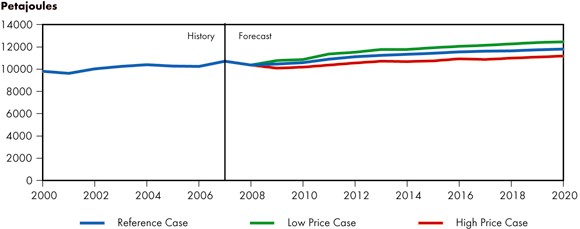 Figure 4.1 - Canadian Total Secondary Energy Demand, Reference Case Scenario and Price Cases
