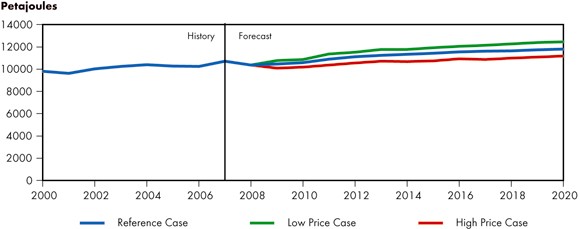 Figure 4.1 - Canadian Total Secondary Energy Demand, Reference Case Scenario and Price Cases