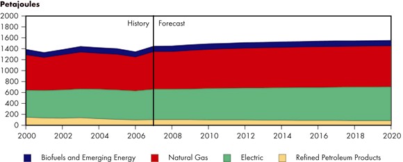 Figure 4.3 - Residential Sector Energy Demand by Fuel, Reference Case Scenario