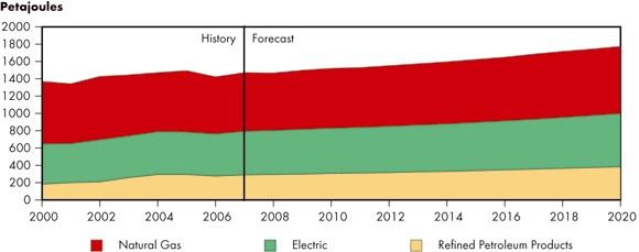 Figure 4.4 - Commercial Sector Energy Demand by Fuel, Reference Case Scenario