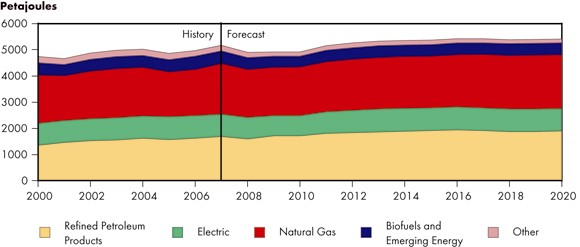 Figure 4.5 - Industrial Sector Energy Demand by Fuel, Reference Case Scenario