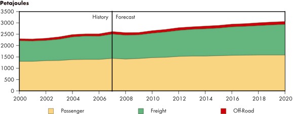 Figure 4.6 - Transportation Sector Energy Demand by Mode, Reference Case Scenario