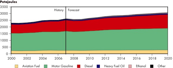 Figure 4.7 - Transportation Sector Energy Demand by Fuel, Reference Case Scenario
