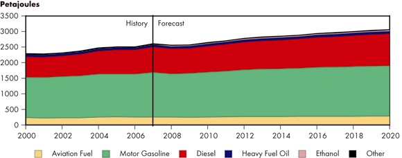 Figure 4.7 - Transportation Sector Energy Demand by Fuel, Reference Case Scenario