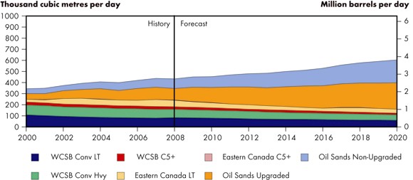 Figure 5.1 - Total Canadian Oil Production, Reference Case Scenario