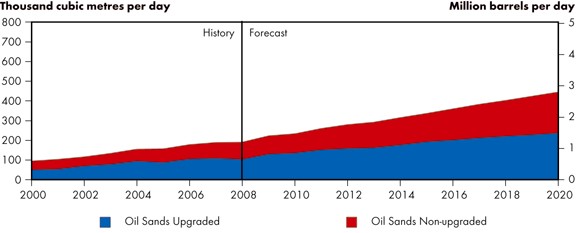 Figure 5.3 - Oil Sands Production, Reference Case Scenario